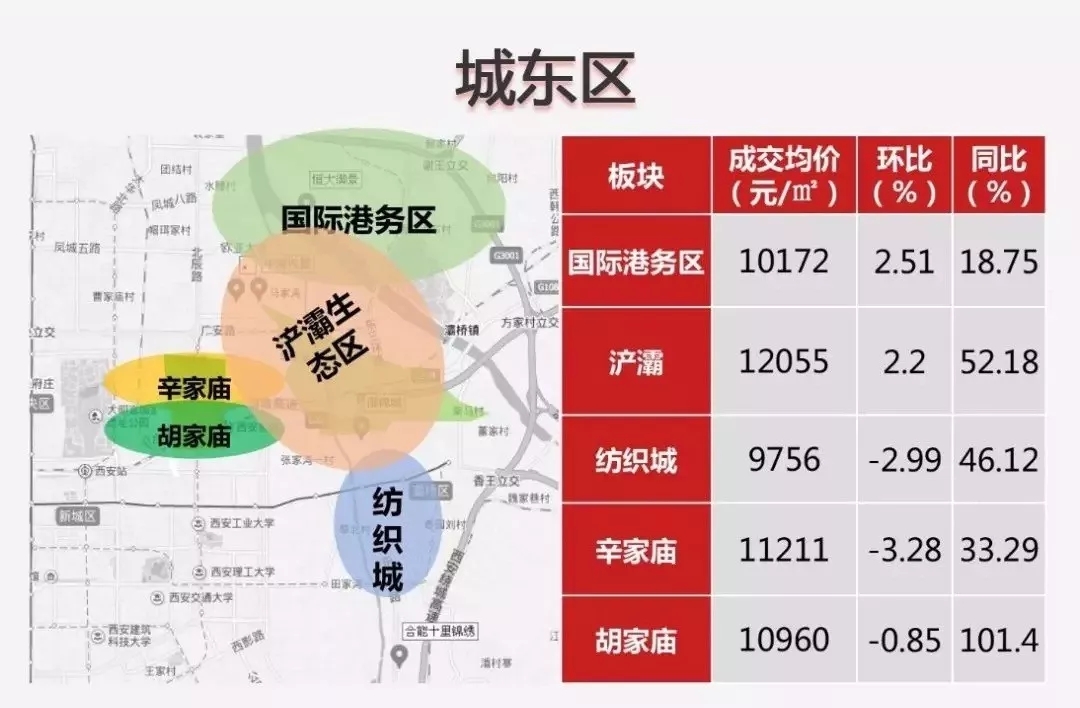 6月份西安各區域最高為高新16040元/㎡,最低為西鹹新區10052元/㎡(5